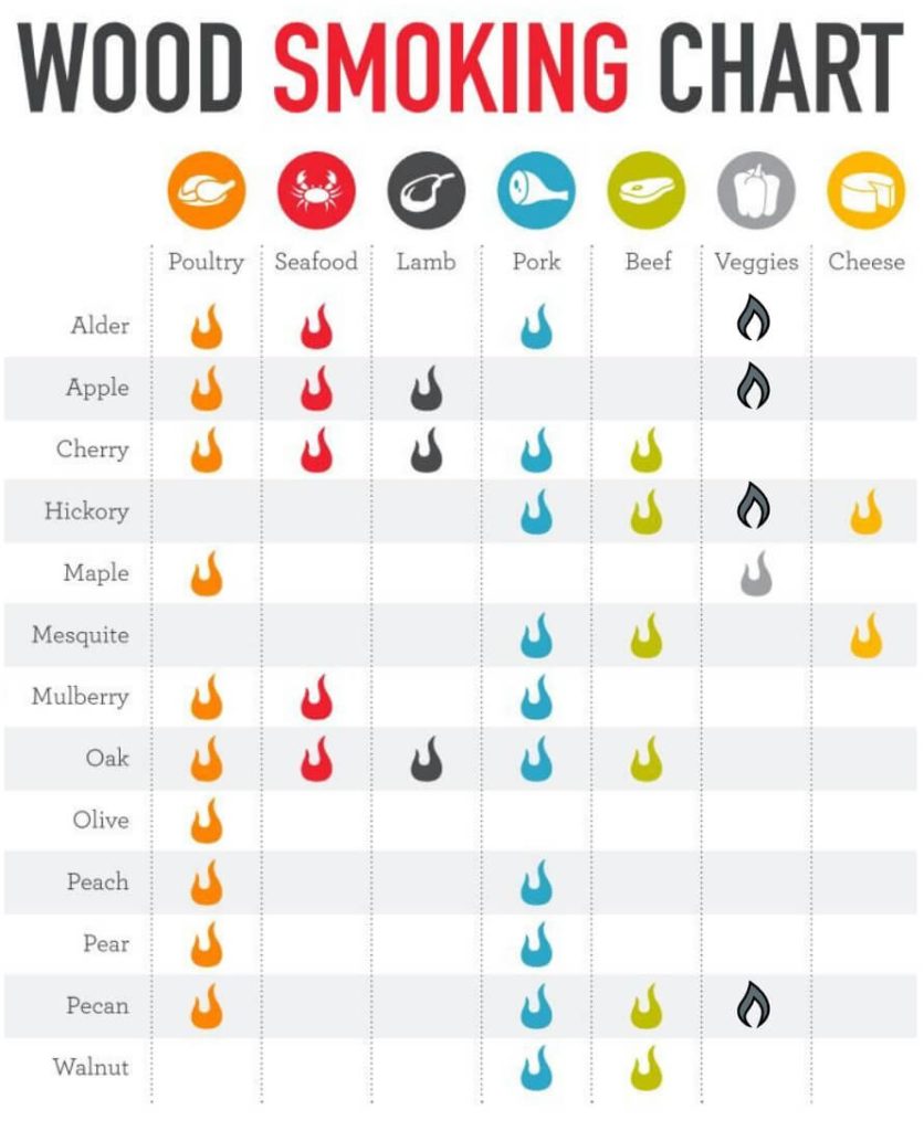 Wood smoking guide Which wood is best for different meats BBQ Smokers