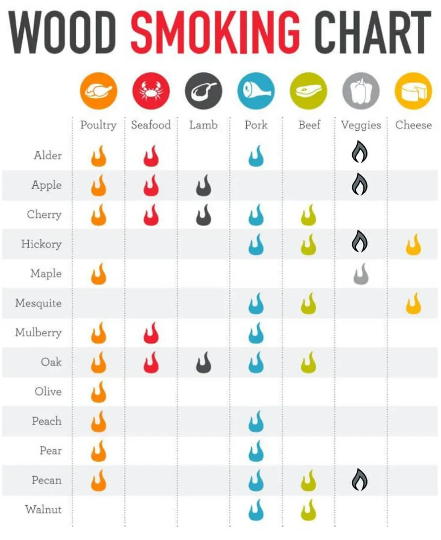 Wood smoking guide Which wood is best for different meats BBQ Smokers
